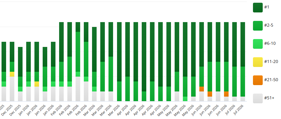 Stacked bar chart showing GT-One keyword ranking distribution improving from November 2025 to July 2026, with dark green #1 rankings taking over the chart