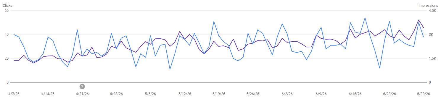 Google Search Console chart showing Surrey handyman website clicks and impressions rising after the rebuild and local SEO work